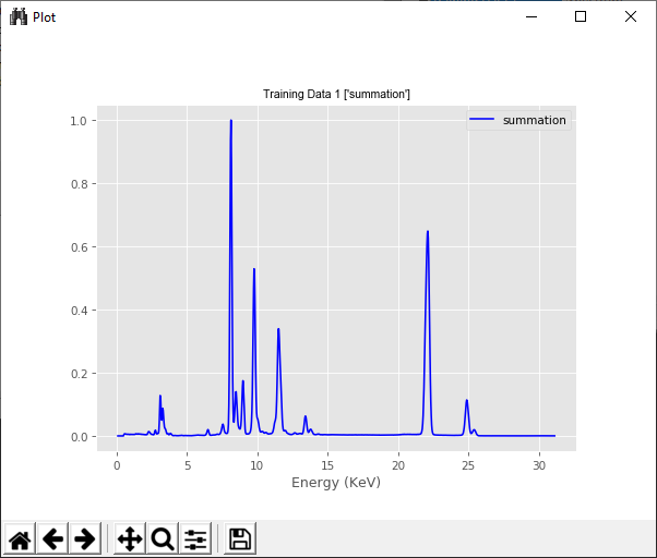 Summation Plot