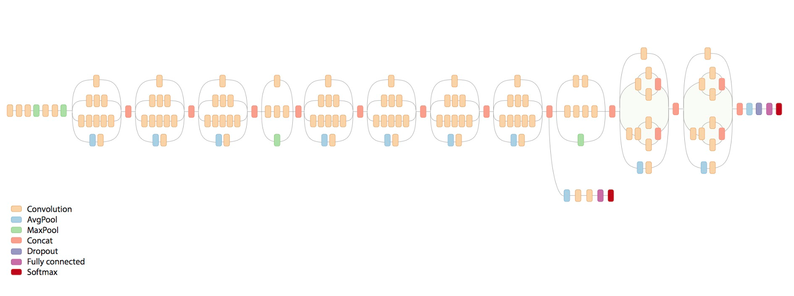 Inception V3 Model by Google Brain