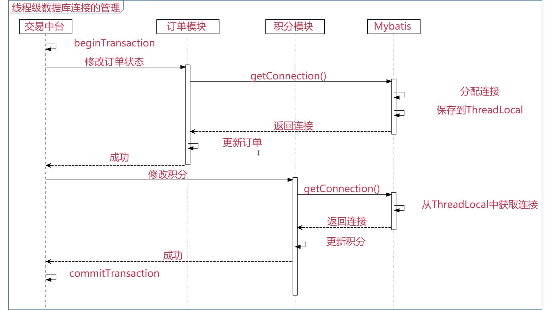 线程级数据库连接的管理