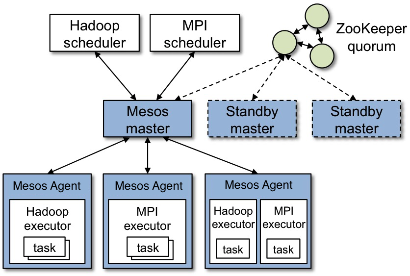 mesos-architecture