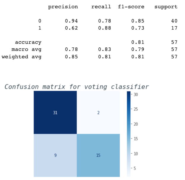 Voting Classifier hard