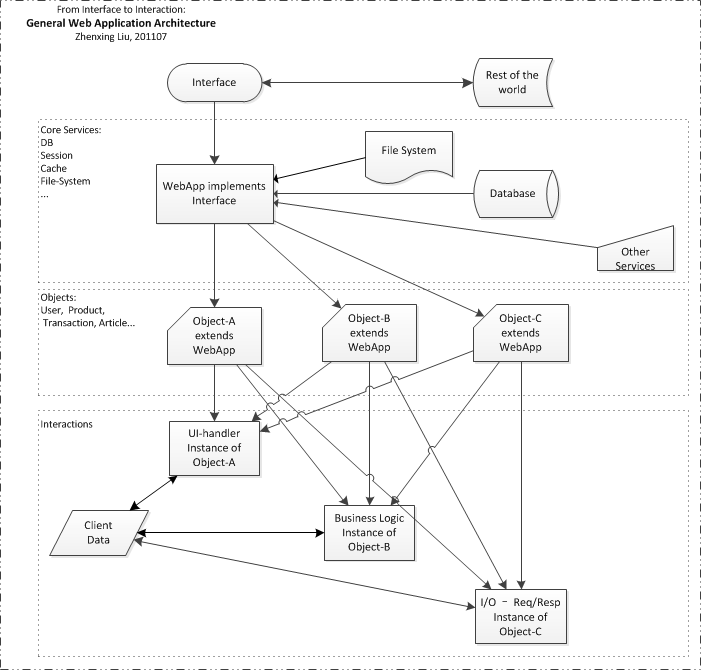 gwa2-architecture