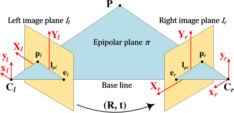 Geometry of a general stereo system