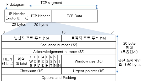 TCP-headers