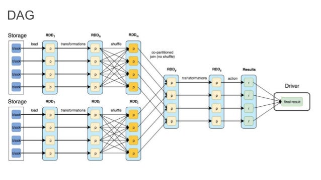 Spark-DAG