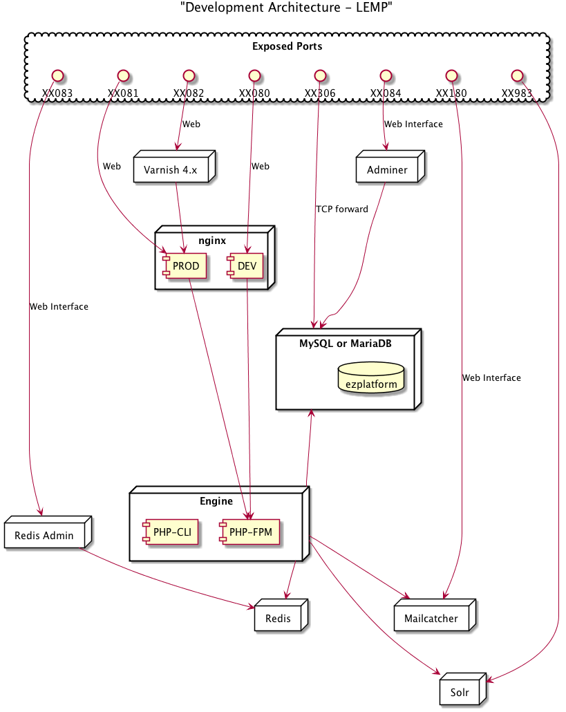 Development Architecture - LEMP