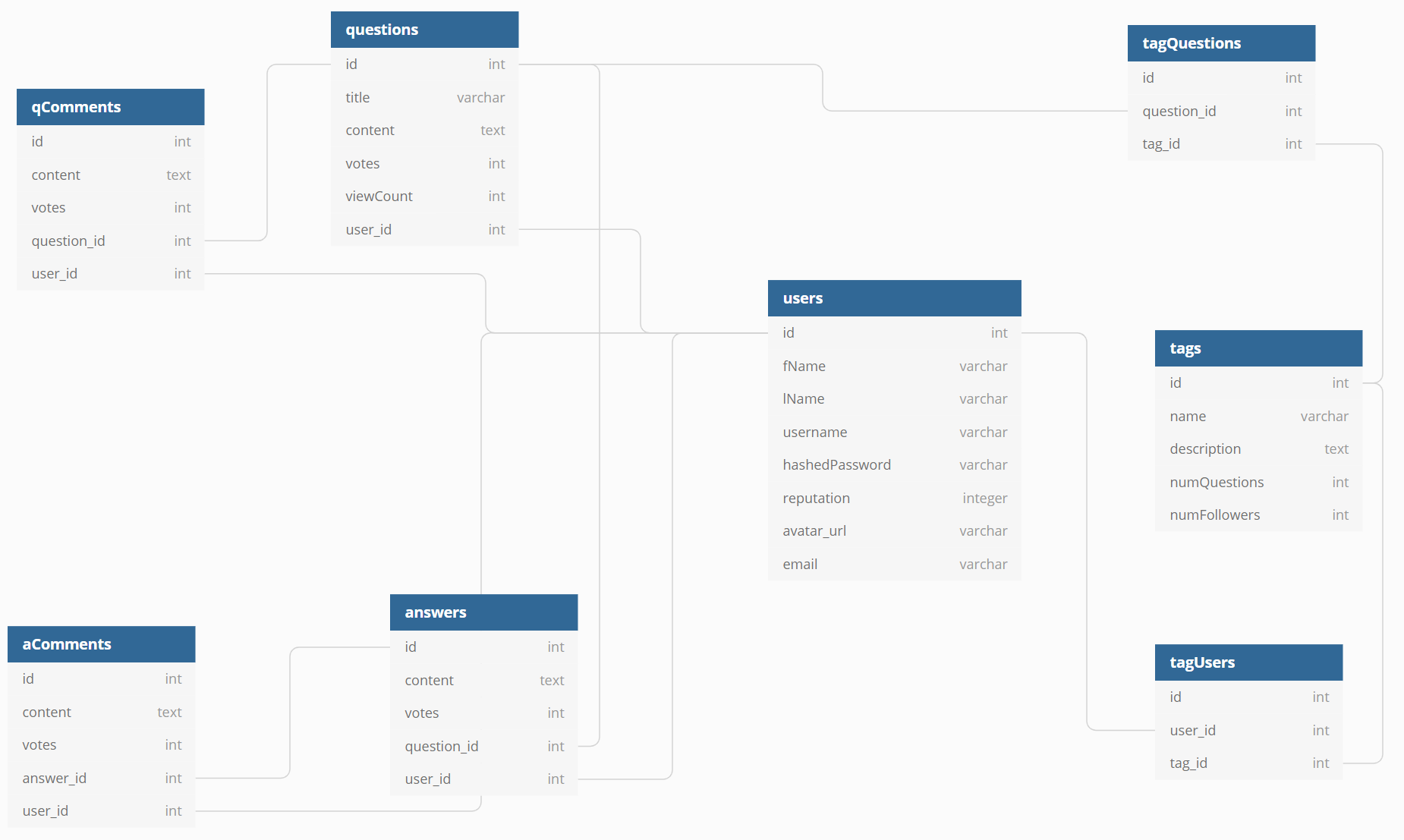 Image of database schema