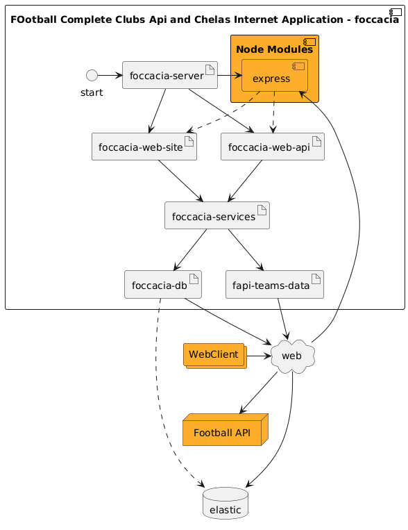 Module dependencies