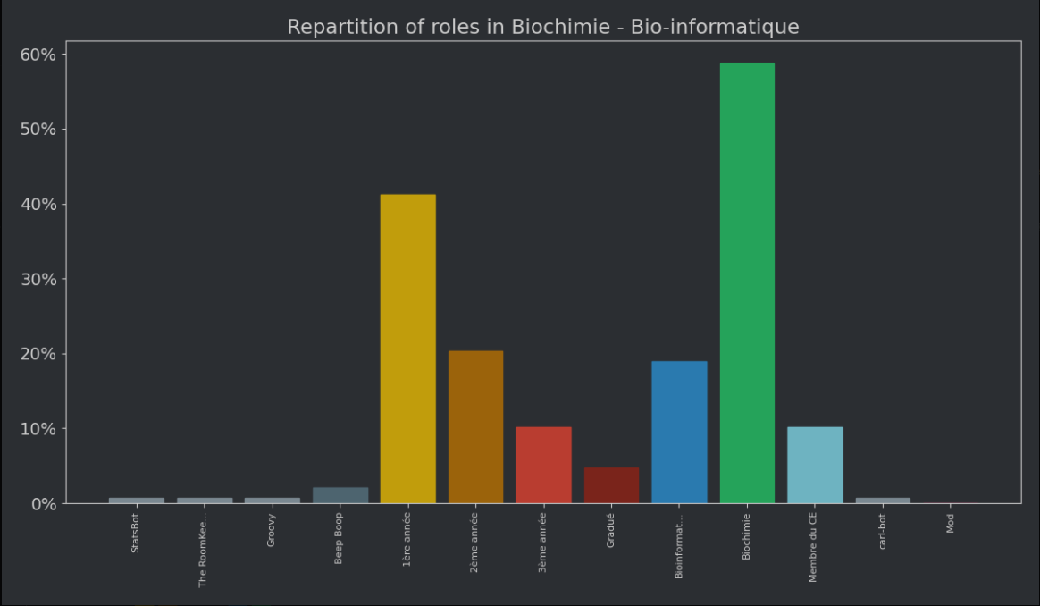 serverstats roles chart