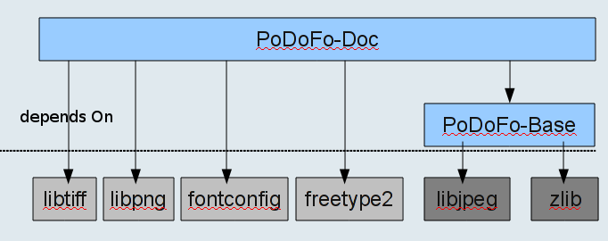 podofo architecture