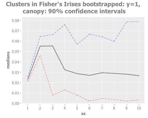 Fisher's Irises bootstrapped: y=1, canopy