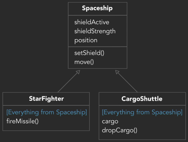 UML Inheritance