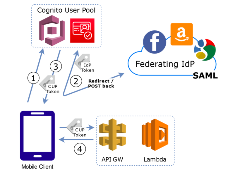 Amazon Cognito User Pool