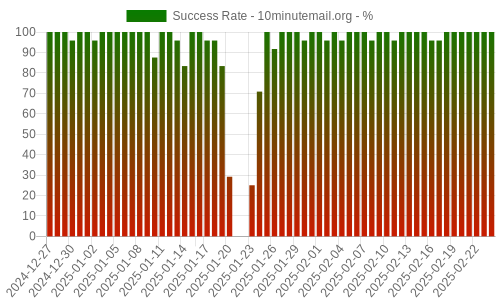 Success Rate for 10minutemail.org