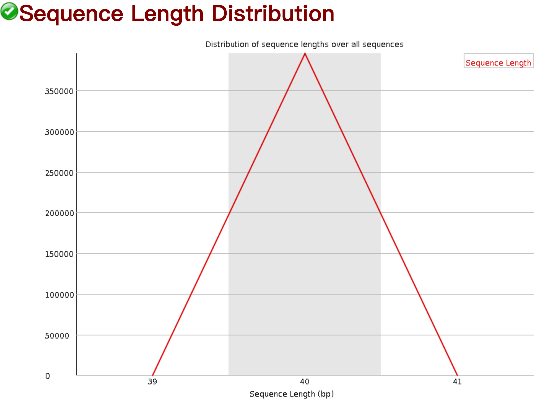 Sequence length distribution