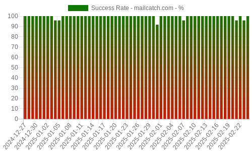 Success Rate for mailcatch.com