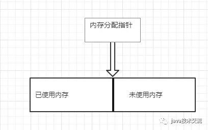 图1：指针碰撞式内存分配方式