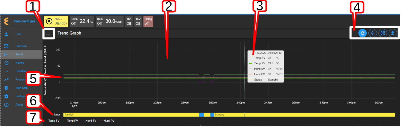 Trend graph showing plots of current data from the chamber