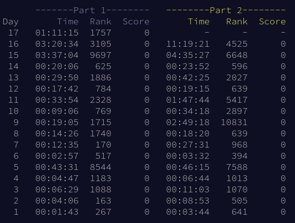 The Advent of Code 2022 personal stats