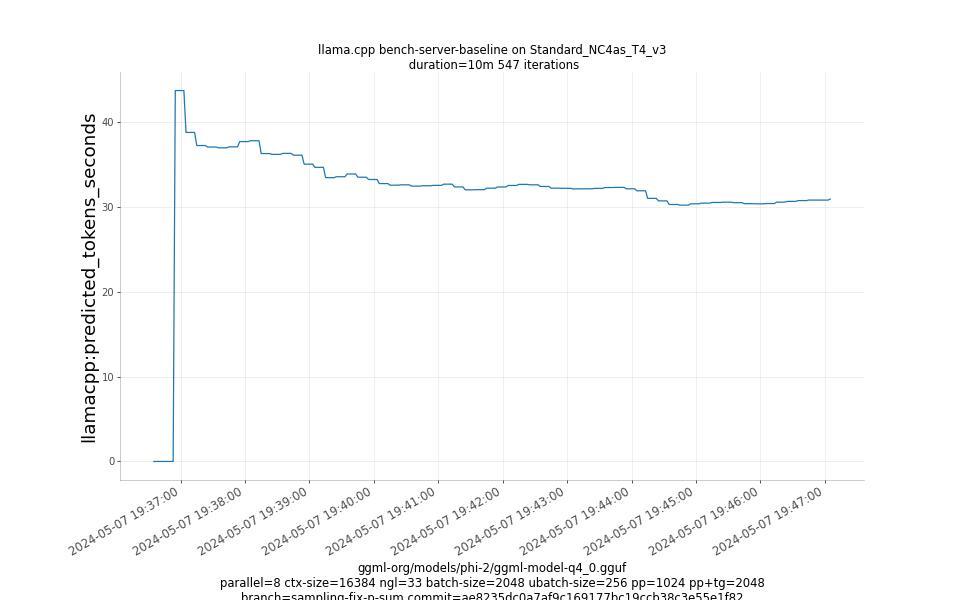 predicted_tokens_seconds