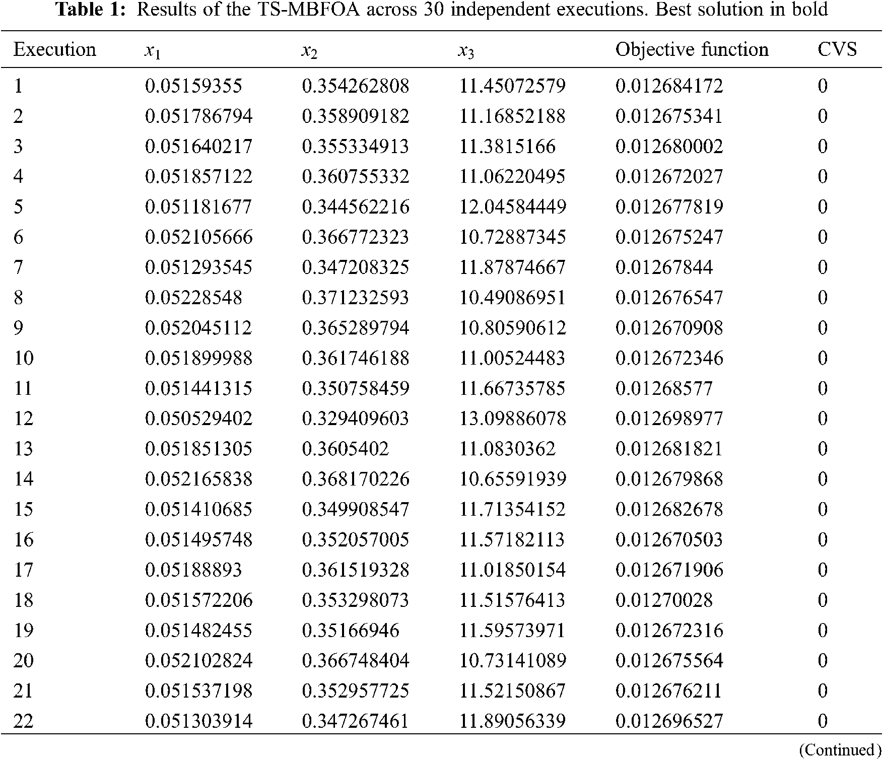 Tab. 1 shows the results of each of the 30 independent executions.