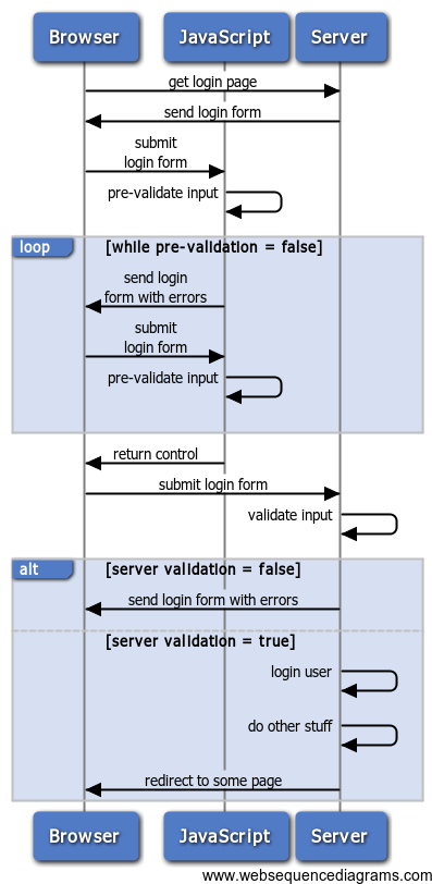 Login Form Seq DIA 2