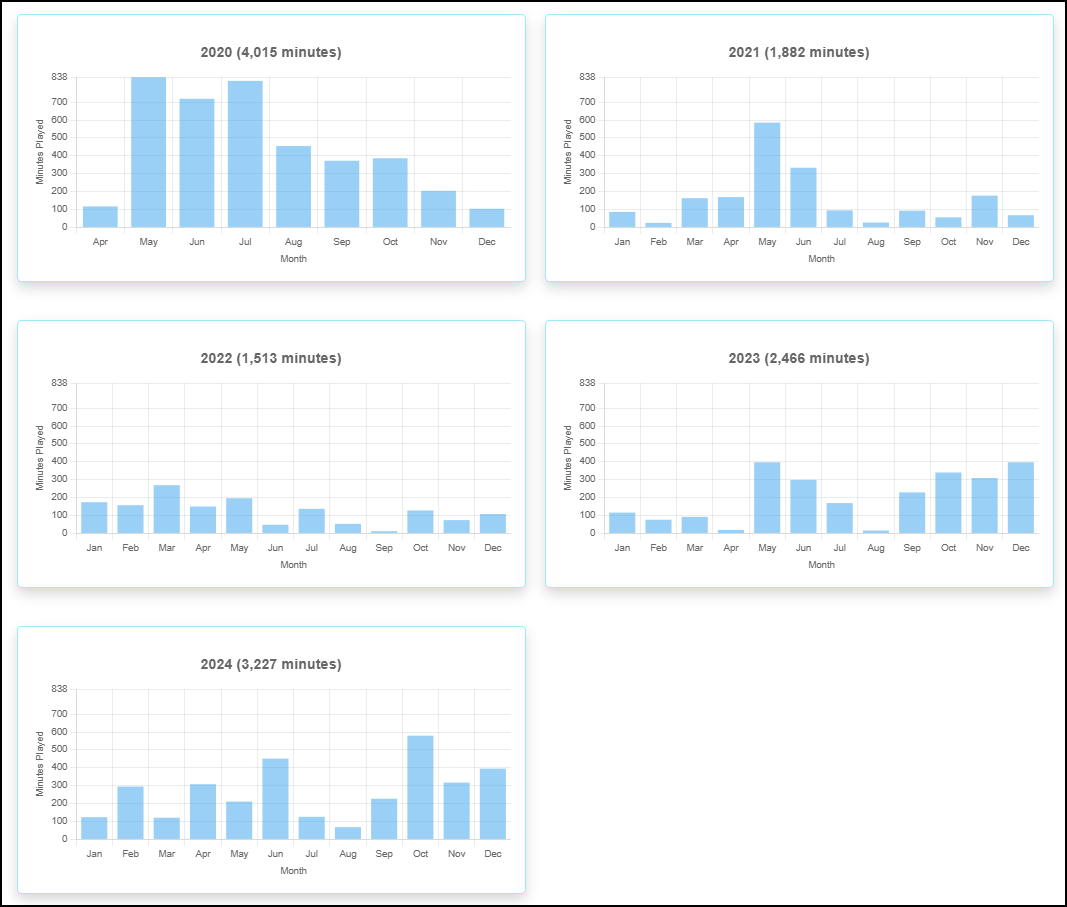 Artist Minutes Chart 2 Form