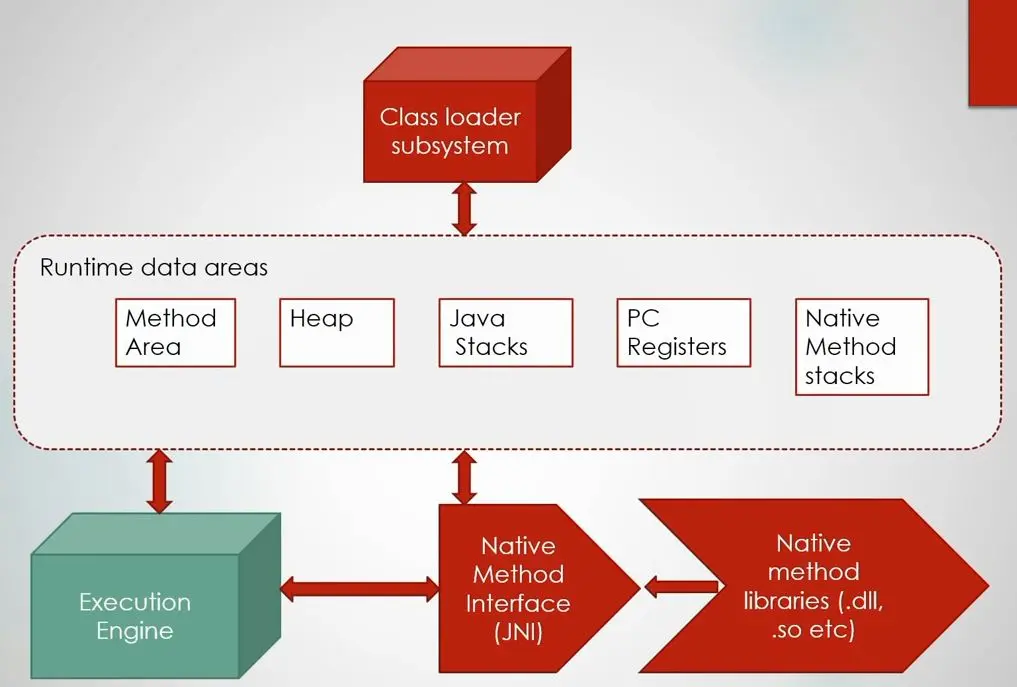 JVM with Runtime data areas