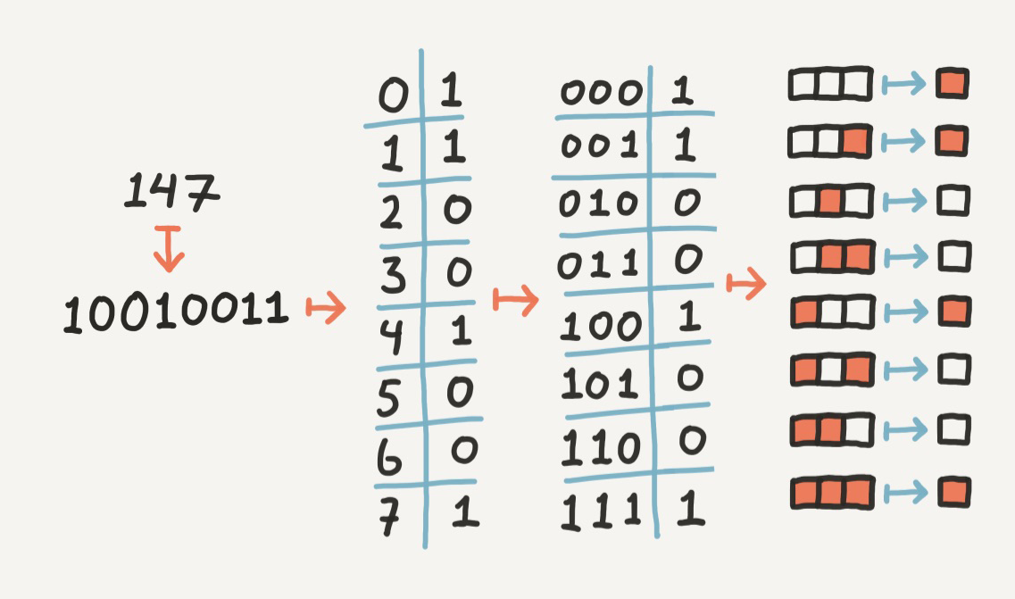 From number to rule