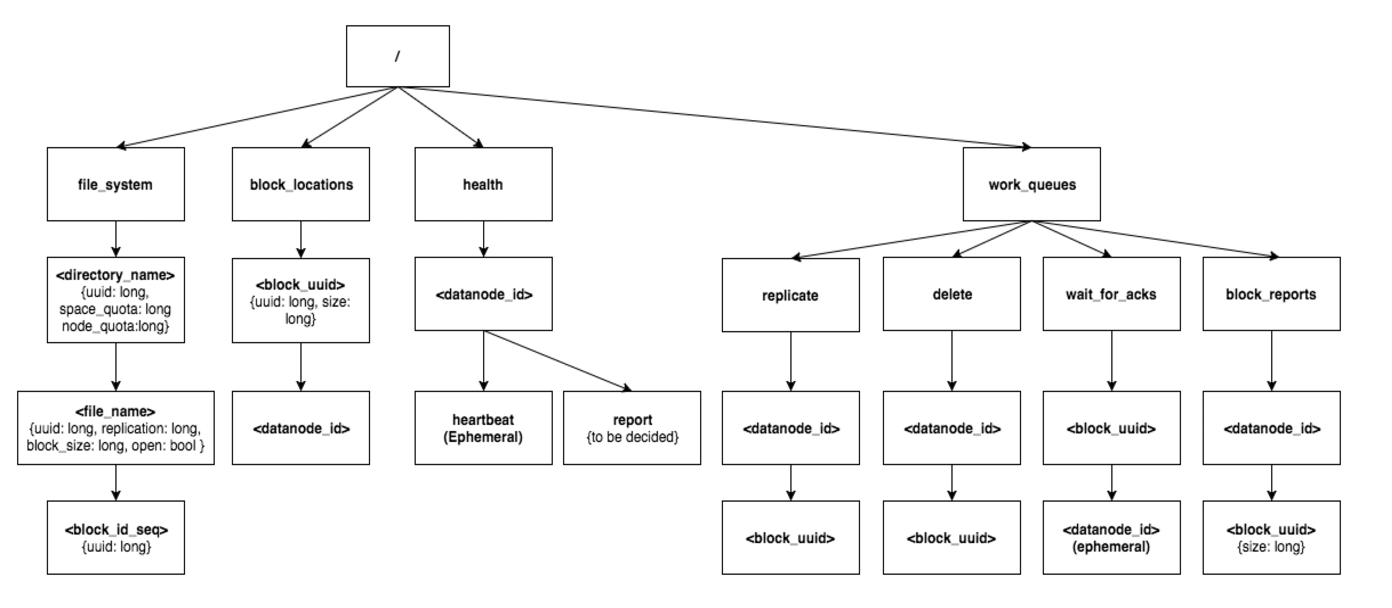 Figure 0: ZNode Tree Structure