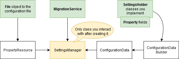 Class overview