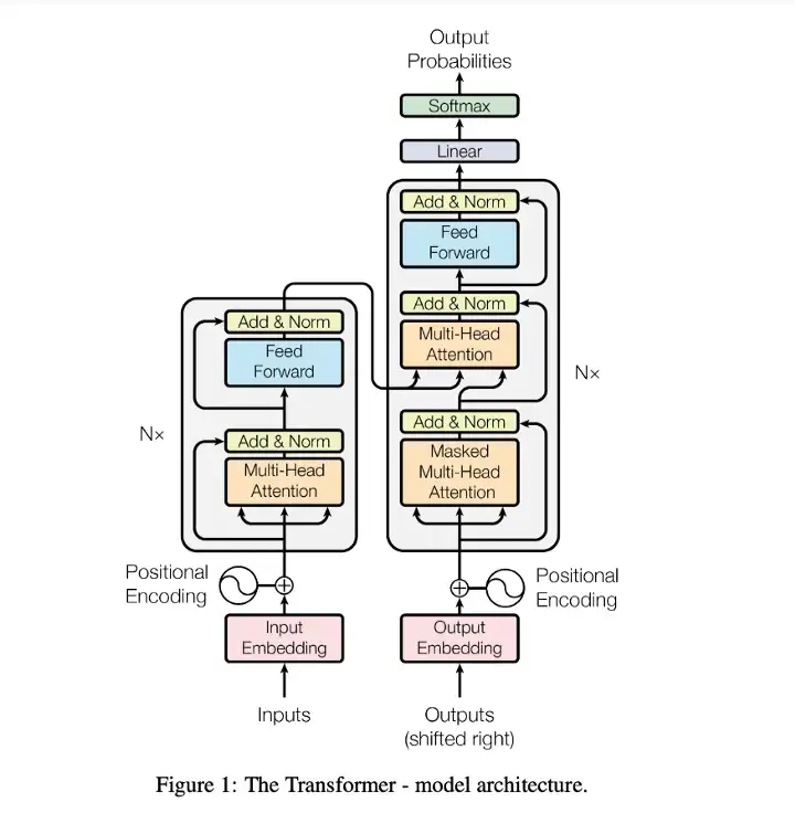 The transformer model from