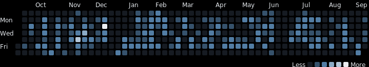 Wakatime Coding Activity Graph