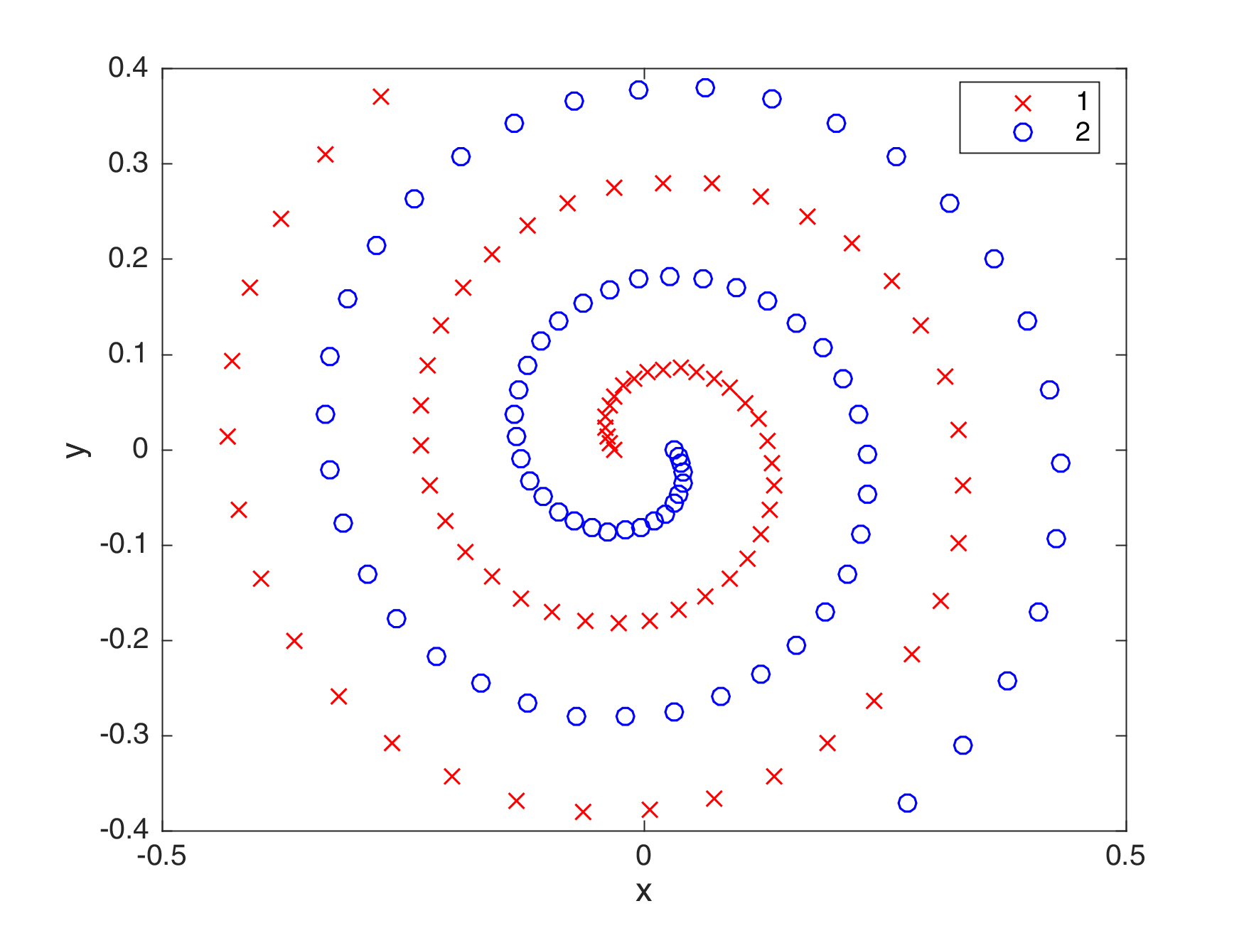 Two Spiral Problem