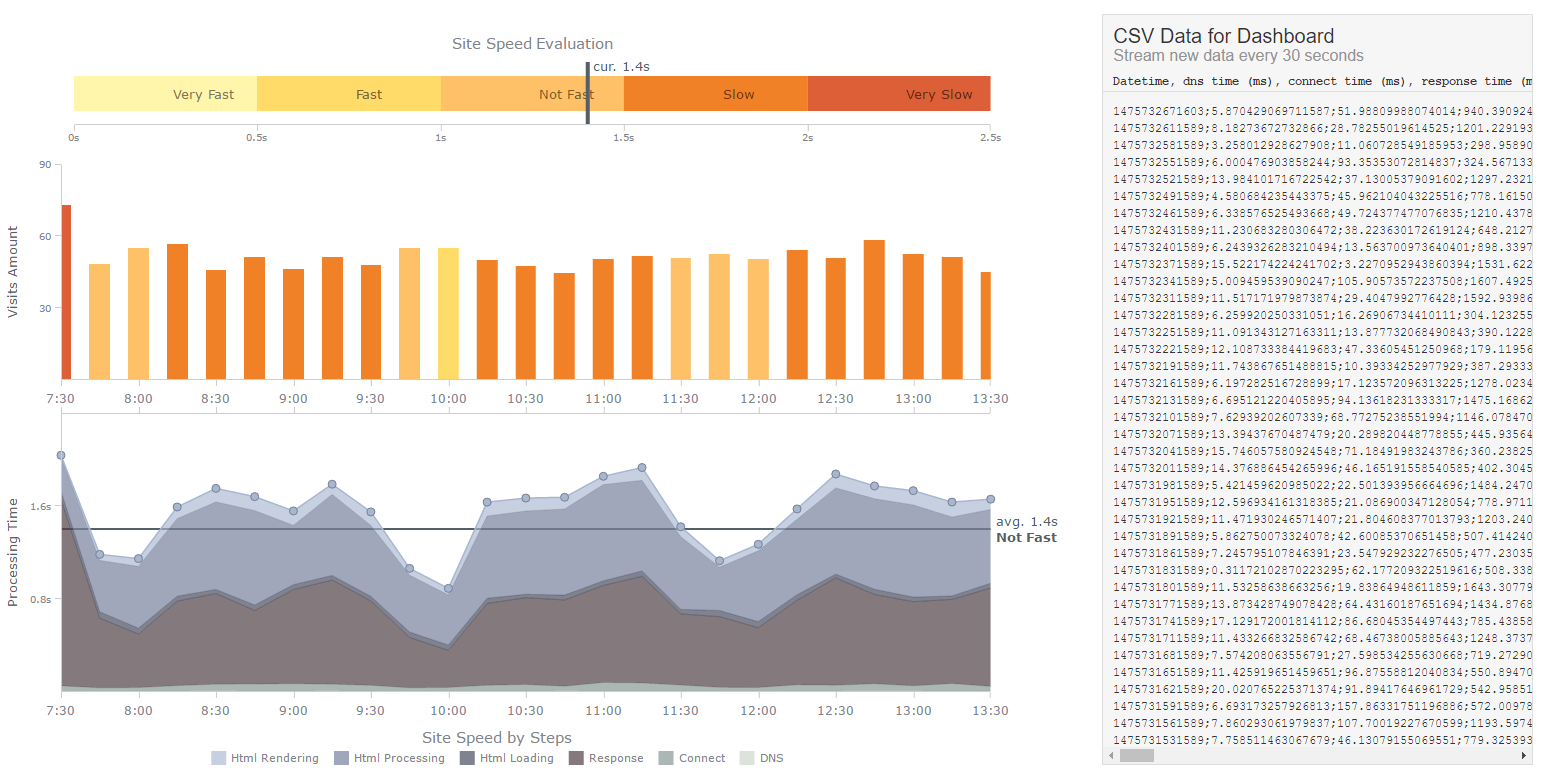 Site Speed Overview Dashboard | AnyChart