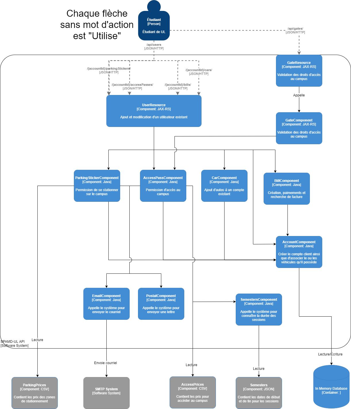 Diagramme C3 (étudiant)