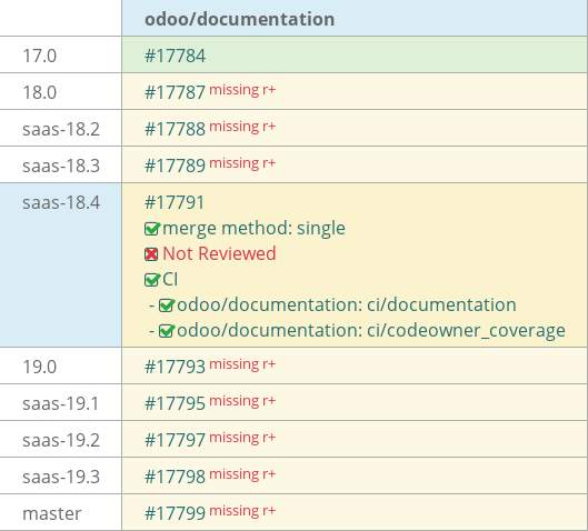 Pull request status dashboard