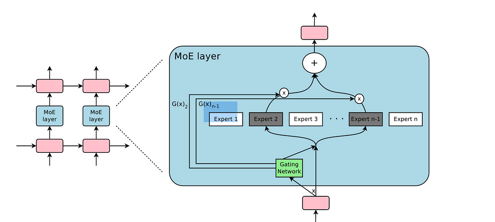 source: https://techburst.io/outrageously-large-neural-network-gated-mixture-of-experts-billions-of-parameter-same-d3e901f2fe05