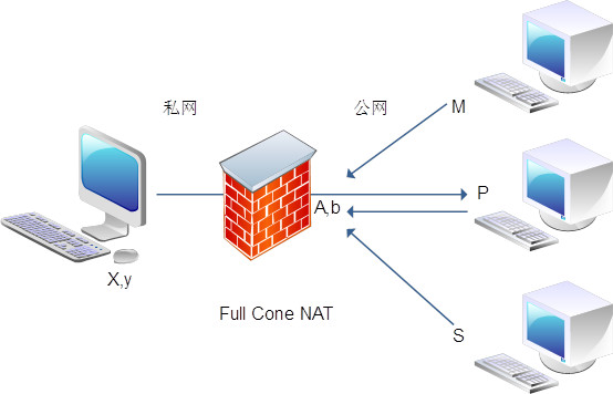 Full Cone Nat