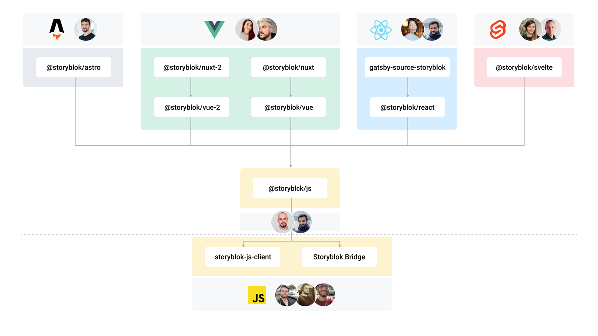 A visual representation of the Storyblok JavaScript SDK Ecosystem