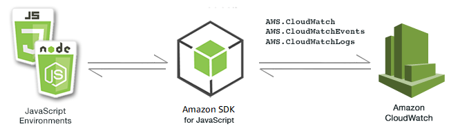 [Relationship between JavaScript environments, the SDK, and CloudWatch]