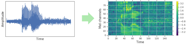 First Picture is a typical representation of Audio file and the second picture is a log mel spectrogram of given audio