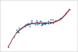 Plot 5: Monotonic relationship