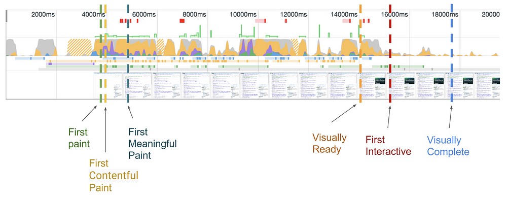 Timeline trace of reddit.com measured using ChromeDevTools