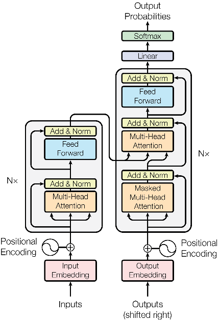 Figure 1: The Transformer - model architecture.