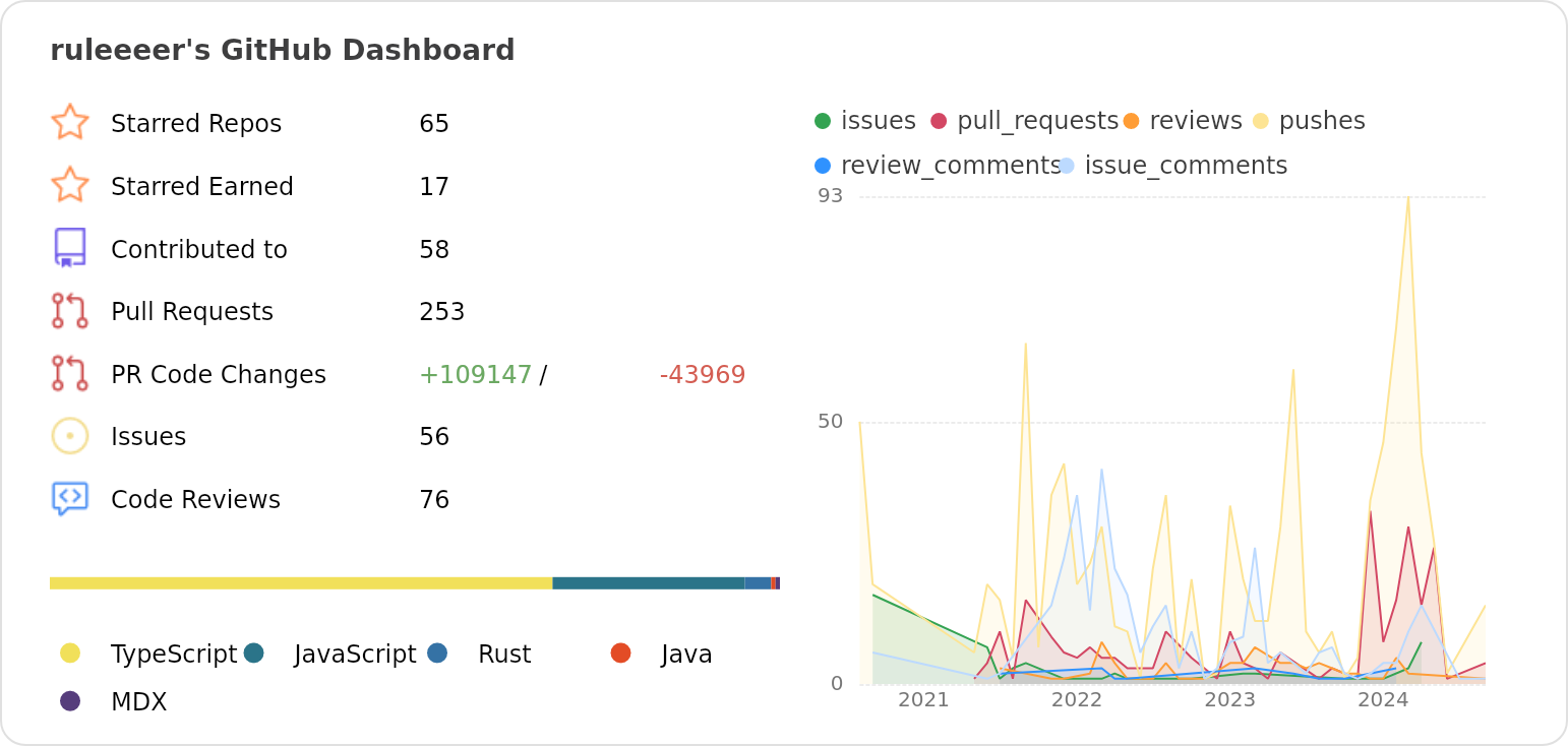 Dashboard stats of @ruleeeer