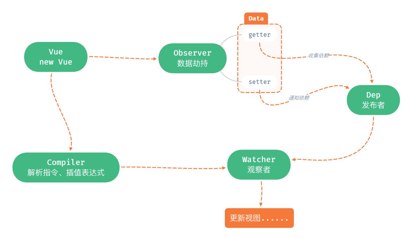 乞丐版Vue