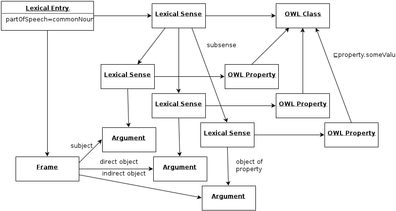 The multivalent relational noun pattern