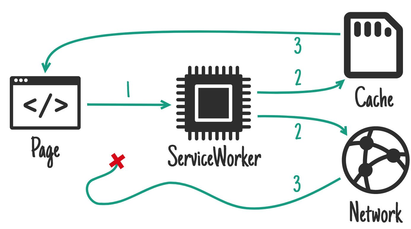 Cache & network race