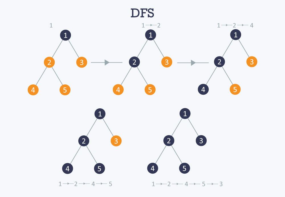 depth first search algorithm graph